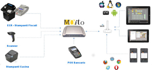 schema collegabita' di MOito